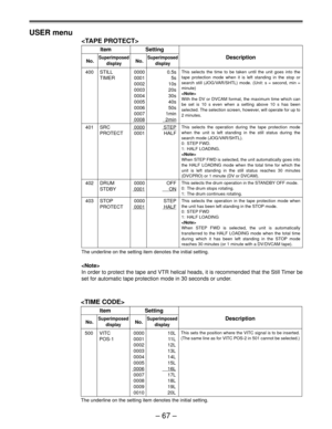 Page 67Ð 67 Ð USER menu

Item Setting
No.SuperimposedNo.SuperimposedDescription
display display
400 STILL 0000 0.5s
TIMER 0001 5s
0002 10s
0003 20s
0004 30s
0005 40s
0006 50s
0007 1min
00082min
401 SRC0000STEP
PROTECT 0001 HALF
402 DRUM 0000 OFF
STDBY
0001ON
403 STOP 0000 STEP
PROTECT
0001HALF
The underline on the setting item denotes the initial setting.

In order to protect the tape and VTR helical heads, it is recommended that the Still Timer be
set for automatic tape protection mode in 30 seconds or under....