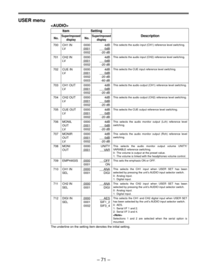 Page 71Ð 71 Ð USER menu

Item Setting
No.SuperimposedNo.SuperimposedDescription
display display
700 CH1 IN 0000 4dB
LV
00010dB
0002 -20 dB
701 CH2 IN 0000 4dB
LV
00010dB
0002 -20 dB
702 CUE IN 0000 4dB
LV
00010dB
0002 -20 dB
0003 -60 dB
703 CH1 OUT 0000 4dB
LV
00010dB
0002 -20 dB
704 CH2 OUT 0000 4dB
LV
 00010dB
0002 -20 dB
705 CUE OUT 0000 4dB
LV
00010dB
0002 -20 dB
706 MONIL 0000 4dB
OUT
00010dB
LV 0002 -20 dB
707 MONIR 0000 4dB
OUT
00010dB
LV 0002 -20 dB
708 MONI 0000 UNITY
OUT
0001VAR
709 EMPHASIS0000OFF...