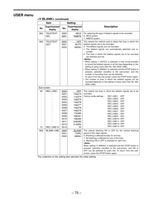 Page 75Ð 75 Ð USER menu
 (continued)
Item Setting
No.SuperimposedNo.SuperimposedDescription
display display
802 TELETEXT 0000 MOJI
SEL
 0001NABTS
803 TELETEXT 0000      OFF
DET 0001 AUTO
0002 MANU
  Sub screen
00 REC LINE1 0000      OFF
: : 0001 10&273
: : 0002 11&274
: : 0003 12&275
: : 0004 13&276
: : 0005 14&277
: : 0006 15&278
: : 0007 16&279
: : 0008 17&280
: : 0009 18&281
: : 0010 19&282
: : 0011 20&283
: : 0012 21&284
12 REC LINE13 0013 22
804 BLANK LINE 0000  BLANK
0001 THRU
0002 MANU
The underline on...