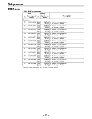 Page 76Setup menus
Ð 76 Ð USER menu
 (continued)
Item Setting
No.SuperimposedNo.SuperimposedDescription
display display
  Sub screen
00 LINE 10&273 0000 BLANK
0001 THRU
01 LINE 11&274 0000 BLANK
0001 THRU
02 LINE 12&275 0000 BLANK
0001 THRU
03 LINE 13&276 0000 BLANK
0001 THRU
04 LINE 14&277 0000 BLANK
0001 THRU
05 LINE 15&278 0000 BLANK
0001 THRU
06 LINE 16&279 0000 BLANK
0001 THRU
07 LINE 17&280 0000 BLANK
0001 THRU
08 LINE 18&281 0000 BLANK
0001 THRU
09 LINE 19&282 0000 BLANK
0001 THRU
10 LINE 20&283 0000...