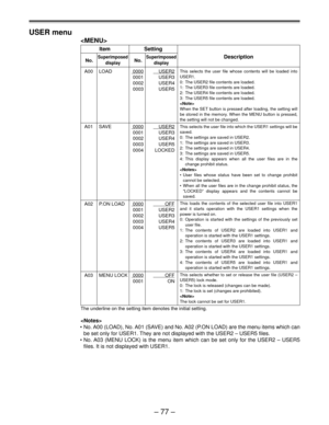 Page 77Ð 77 Ð USER menu

Item Setting
No.SuperimposedNo.SuperimposedDescription
display display
A00 LOAD0000USER2
0001 USER3
0002 USER4
0003 USER5
A01 SAVE0000USER2
0001 USER3
0002 USER4
0003 USER5
0004 LOCKED
A02 P.ON LOAD0000OFF
 0001 USER2
0002 USER3
0003 USER4
0004 USER5
A03 MENU LOCK0000OFF
0001 ON
The underline on the setting item denotes the initial setting.

¥ No. A00 (LOAD), No. A01 (SAVE) and No. A02 (P.ON LOAD) are the menu items which can
be set only for USER1. They are not displayed with the USER2...