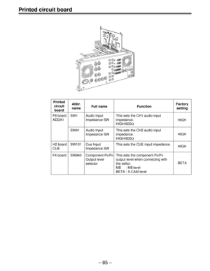 Page 85Ð 85 Ð
Printed circuit board
Printed
circuit
board
F8 board
ADDA1
SW1 Audio Input
Impedance SW
SW41HIGH This sets the CH1 audio input
impedance.
HIGH/600½
HIGH
SW101 Cue Input
Impedance SWHIGH
SW940
BETA Abbr.
nameFull name FunctionFactory
setting
H2 board
CUE
F4 boardAudio Input
Impedance SW
Component P
B/PR
Output level
selectorThis sets the CH2 audio input
impedance.
HIGH/600½
This sets the CUE input impedance.
This sets the component P
B/PR
output level when connecting with
the editor.
M
II      :...