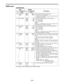 Page 59Ð 59 Ð USER menu

Item Setting
No.SuperimposedNo.SuperimposedDescription
display display
100 SEARCH0000DIAL
ENA 0001 KEY
101 SHTL MAX 0000´16
0001´32
0002´60
102 FF. REW 0000´32
MAX
0001´60
0002´100
103 AUDIO0000OFF
MUTE 0001 ON
104 REF 0000 OFF
ALARM
0001ON
105 AUTO EE0000S/F/R
SEL 0001 STOP
0002 BLACK
106 PLAY00000
..
..
DELAY . .
0015 15
The underline on the setting item denotes the initial setting.
This selects the direct search dial operation.
0: For direct search dial operations.
1: Operation is...