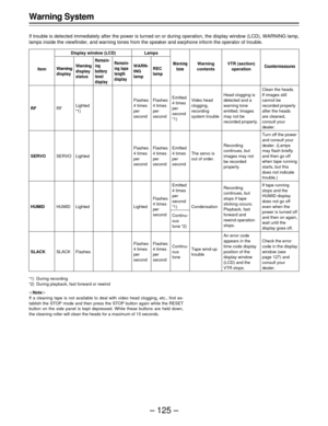 Page 125– 125 – Warning System
If trouble is detected immediately after the power is turned on or during operation, the display window (LCD), WARNING lamp,
lamps inside the viewfinder, and warning tones from the speaker and earphone inform the operator of trouble.
Item
RF
SERVO
HUMID
SLACK
Display window (LCD)
Warning
contentsWarning
display
Video head
clogging,
recording
system trouble
The servo is
out of order.
Condensation
Tape wind-up
trouble
Warning
display
status
Remain-
ing
battery
level
displayRemain-...
