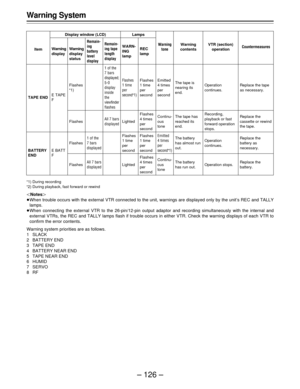 Page 126– 126 – Warning System
Item
TAPE END
BATTERY
END
Display window (LCD)
Warning
contentsWarning
display
The tape is
nearing its
end.
The tape has
reached its
end.
The battery
has almost run
out.
The battery
has run out.
Warning
display
status
Remain-
ing
battery
level
displayRemain-
ing tape
lengthdisplay
WARN-
ING
lampREC
lamp
Lamps
Emitted
4 times
per
second
Continu-
ous
tone
Emitted
4 times
per
secondF1)
Continu-
ous
tone
Warning
toneVTR (section)
operation
Operation
continues.
Recording,
playback or...
