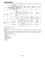 Page 126– 126 – Warning System
Item
TAPE END
BATTERY
END
Display window (LCD)
Warning
contentsWarning
display
The tape is
nearing its
end.
The tape has
reached its
end.
The battery
has almost run
out.
The battery
has run out.
Warning
display
status
Remain-
ing
battery
level
displayRemain-
ing tape
lengthdisplay
WARN-
ING
lampREC
lamp
Lamps
Emitted
4 times
per
second
Continu-
ous
tone
Emitted
4 times
per
secondF1)
Continu-
ous
tone
Warning
toneVTR (section)
operation
Operation
continues.
Recording,
playback or...