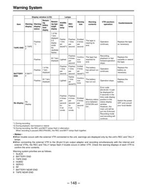 Page 148– 148 – Warning System
Item
TAPE END
BATTERY
END
No display
Display window (LCD)
Warning
contentsWarning
display
The tape is
nearing its
end.
The tape has
reached its
end.
The battery
has almost run
out.
The battery
has run out.
Memory status
error between
SYSCON and
DV.
Warning
display
status
Remain-
ing
battery
level
displayRemain-
ing tape
lengthdisplay
WARN-
ING
lampREC
lamp
Lamps
Emitted
4 times
per
second
Continu-
ous
tone
Emitted
4 times
per
secondF1)
Continu-
ous
tone
Emitted
4 times
per
second...