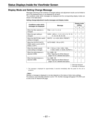 Page 61–61–
Status Displays Inside the View finder Screen
Display Mode and Setting Change Message
Messages informing of the contents of changed settings and adjustment results can be limited to
part of the displayed items or not displayed for all items.
The conditions under which messages are displayed and the corresponding display modes are
shown in the table below.
Setting change/adjustment results messages and display modes
Conditions under which
messages are displayed
When the filter selection is
changed....