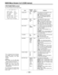 Page 128– 128 –
Item
HUMID OPE
26P CONTROL
REC START
TC MODE
UB MODE
PAUSE TIMER
BATTERY SEL
Variable
range
ON
OFF
OFF
BOTH
ON
ALL
NORMAL
DF
NDF
USER
DATE
TIME
EXT
GPSF
10
20
30
60
NiCd12
NiCd13
NiCd14
IDXL-40
L-60
L-90
ANTON-
D
IDX-D
Remarks
This selects the VTR operation when
condensation has formed.
ON:Operation continues as usual.
OFF:All operations are disabled
except for the POWER switch and
EJECT button.
This selects 26P remote control.
OFF:Unit only (no 26P control).
BOTH:Unit and 26P remote control...