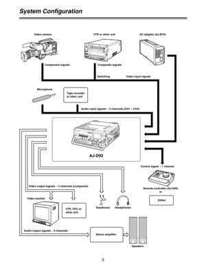 Page 55
System Configuration
Video camera
Microphone
Tape recorder
or other unit
Audio input signals a
4 channels (CH1 – CH4)
Video output signals a
3 channels (composite)
Audio output signals a
5 channels Video monitor
EarphonesControl signal a
1 channel
HeadphonesEditor
Stereo amplifier
SpeakersRemote controller (AJ-A95) 
or
VTR, FPU or
other unit Component signals Composite signals
Switching Video input signals VTR or other unit AC adapter (AJ-B75)
AJ-D92 