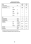 Page 3535
Model
Modelo
COOLING CAPACITY Btu/h 9,800 12,000
CAPACIDAD DE ENFRIAMIENTO
ELECTRICAL RATING Phase Single Single
CLASIFICION DE LA ELECTRICIDAD Fase
Monofasico Monofasico
Frequency (Hz) 60 60
Frecuencia
Voltage (V) 115 115
Voltaja
Current (Amps) 8.4 10.2
Corriente (Amps)
Input (W) 910 1,110
Potencia
EER10.8 10.8
EER
MOISTURE REMOVAL (Pints/h) 3.3 3.0
DESHUMIDIFICACION (Tinta/h)
ROOM CIRCULATION (Cf/min) 265 290
CIRCULACION DE AIRE (pie/min)
DIMENSIONS Height cm (inches)
38.0 (1431/32) 38.0 (1431/32)...