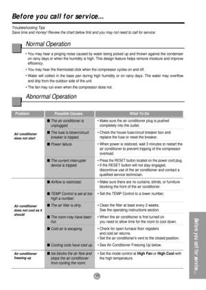 Page 1717
Before you call for service...
Before you call for service...
Troubleshooting Tips
Save time and money! Review the chart below first and you may not need to call for service.
Problem Possible Causes What To Do
 The air conditioner is
unplugged.
 The fuse is blown/circuit
breaker is tripped.
 Power failure.
 The current interrupter
device is tripped. 
 Airflow is restricted.
 TEMP Control is set at too
high a number.
 The air filter is dirty.
 The room may have been
hot.
 Cold air is...