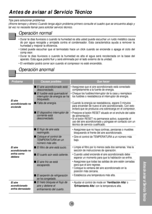 Page 3333
Antes de avisar al Servicio Técnico
Antes de avisar al Servicio Técnico
Tips para solucionar problemas
(Ahorre temopo y dinero) Cuando tenga algún problema primero consulte el cuadro que se encuentra abajo y
tal vez no necesite llamar para solicitar servicio técnico.
Probama Causas posibles Que hacer
 El aire acondicionado está
desconectado.
 El fusible está quemado/el
interruptor de energía se ha
bloqueado.
 Falta de energía.
 El dispositivo interruptor de
corriente está
desconectado.
 El flujo...