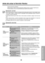 Page 3737
Antes de avisar al Servicio Técnico
Antes de avisar al Servicio Técnico
Tips para solucionar problemas
(Ahorre temopo y dinero) Cuando tenga algún problema primero consulte el cuadro que se
encuentra abajo y tal vez no necesite llamar para solicitar servicio técnico.
Operación normal
• Durar te dias lluviosos o cuando la humedad es alta usted puede escuchar un ruido metállco causa
do por agua recogida y arrojada contra el condensador. Esta caracteristica ayuda a remover la
humedad y mejorar la...