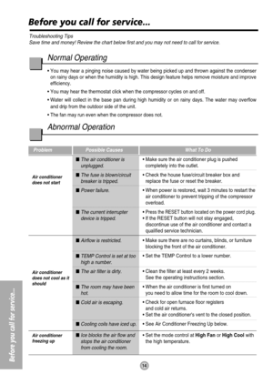 Page 1414
Before you call for service...
Before you call for service...
Troubleshooting Tips
Save time and money! Review the chart below first and you may not need to call for service.
Problem Possible Causes What To Do
 The air conditioner is
unplugged.
 The fuse is blown/circuit
breaker is tripped.
 Power failure.
 The current interrupter
device is tripped. 
 Airflow is restricted.
 TEMP Control is set at too
high a number.
 The air filter is dirty.
 The room may have been
hot.
 Cold air is...