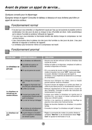 Page 3333
Avant de placer un appel de service...
Conseils de dépannage
Quelques conseils pour le dépannage: 
Épargnez temps et argent! Consultez le tableau ci-dessous et vous éviterez peut-être un
appel de service coûteux.
PROBLÈME CAUSES POSSIBLES SOLUTION
 Le climatiseur est débranché.
 Le fusible est sauté ou le
disjoncteur déclenché.
 En cas de panne de courant.
 Il y a blocage de la circulation
dair.
 Le réglage du thermostat nest
peut-être pas suffisamment élevé.
 Le filtre à air est sale.
 Il se...