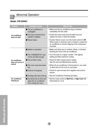 Page 1918
Before you call for service...
Abnormal Operation
Model: CW-C84GU
Problem Possible Causes What To Do
 The air conditioner is
unplugged.
 The fuse is blown/circuit
breaker is tripped.
 Power failure.
 Airflow is restricted.
 The THERMOSTAT may
not be set high enough.
 The air filter is dirty.
 The room may have been
hot.
 Cold air is escaping.
 Cooling coils have iced up.
 Ice blocks the air flow and
stops the air conditioner
from cooling the room.• Make sure the air conditioner plug is...