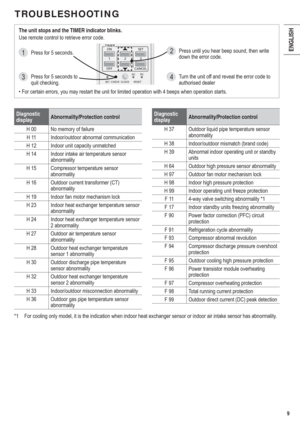 Page 99
ENGLISH
The unit stops and the TIMER indicator blinks.The unit stops and the TIMER indicator blinks.
Use remote control to retrieve error code.
TIMER
SET
CANCEL ON
OFF1
23
SETAC
RC
1Press for 5 seconds.
3Press for 5 seconds to 
quit checking.
2Press until you hear beep sound, then write 
down the error code.
4Turn the unit off and reveal the error code to 
authorised dealer
• For certain errors, you may restart the unit for limited operation with 4 beeps when operation starts.
Diagnostic...