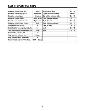 Page 9494
List of short-cut keys
Move the cursor to the topHome
Move the cursor back by 10 Left arrow
Move the cursor back Up arrow
Move the cursor ahead Down arrow
Move the cursor ahead by 10 Right arrow
Jump to the data in DSK 0
Jump to the data of the corresponding Mark setting1 to 9
Move the cursor to the bottom End
Open the properties of the selected dataEnter
Transfer the selected data L
Play back the selected data Space
Stop the data being played backS
Automatically play back the data Shift + SpaceSelect...