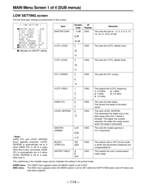 Page 114– 114 –
MAIN Menu Screen 1 of 4 (SUB menus)
LOW SETTING screen
The low level gain settings are performed on this screen.
|Note{
DARK DTL and LEVEL DEPEND
serve opposite purposes: LEVEL
DEPEND is automatically set to 0
when DARK DTL is set to a value
other than 0 and, conversely, DARK
DTL is automatically set to 0 when
LEVEL DEPEND is set to a value
other than 0.
The underlining in the variable range column indicates the setting in the preset mode.
USER menu:The USER menu appears when the MENU switch is...