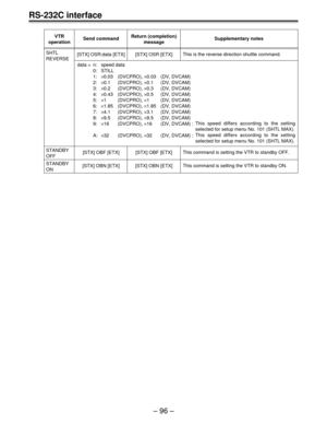 Page 96RS-232C interface
Ð 96 Ð
VTR
operationSend commandReturn (completion)
messageSupplementary notes
[STX] OBF [ETX] STANDBY
OFF[STX] OBF [ETX]This command is setting the VTR to standby OFF.
[STX] OSR:data [ETX] SHTL
REVERSE[STX] OSR [ETX]This is the reverse direction shuttle command.
data = n:
0:
1:
2:
3:
4:
5:
6:
7:
8:
9:
A:speed data
STILL
´0.03
´0.1
´0.2
´0.43
´1
´1.85
´4.1
´9.5
´16
´32(DVCPRO),
(DVCPRO),
(DVCPRO),
(DVCPRO),
(DVCPRO),
(DVCPRO),
(DVCPRO),
(DVCPRO),
(DVCPRO),
(DVCPRO),´0.03
´0.1
´0.3
´0.5...