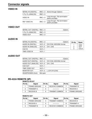 Page 99Ð 99 Ð
Connector signals
VIDEO IN
SERIAL IN (DIGITAL) BNC ´ 2 Active through (Option)
Y,  PB, PR (ANALOG) BNC ´ 3
VIDEO IN BNC ´ 2Loop-through, 75W termination
switch provided
REF VIDEO IN BNC ´ 2Loop-through, 75W termination
switch provided
VIDEO OUT
SERIAL OUT (DIGITAL) BNC ´ 3 (Option)
Y,  PB, PR (ANALOG) BNC ´ 3
VIDEO OUT BNC ´ 3
AUDIO IN
SERIAL IN (DIGITAL) BNC ´ 2 (Option)
AUDIO IN (DIGITAL) XLR ´ 2 CH1/CH2, AES/EBU format
AUDIO IN (ANALOG) XLR ´ 2 CH1, CH2
CUE IN XLR ´ 1
TIME CODE IN XLR ´ 1
AUDIO...