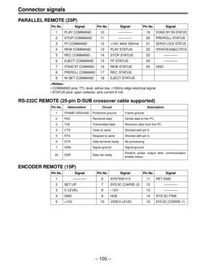 Page 100Ð 100 Ð
Connector signals
PARALLEL REMOTE (25P)
Pin No.SignalPin No.SignalPin No.Signal
1 PLAY COMMAND 10 ÑÑÑÑÑ 1 9STAND BY ON STATUS
2 STOP COMMAND 11 ÑÑÑÑÑ 20 PREROLL STATUS
3 FF COMMAND 12³10V, MAX 300mA 21SERVO LOCK STATUS
4 REW COMMAND 13 PLAY STATUS 22OPERATION ENABLE STATUS
5 REC COMMAND 14 STOP STATUS 23 ÑÑÑÑÑ
6 EJECT COMMAND 15 FF STATUS 24 ÑÑÑÑÑ
7STAND BY COMMAND16 REW STATUS 25 GND
8PREROLL COMMAND17 REC STATUS
9 IN SET COMMAND 18 EJECT STATUS

¥ COMMAND pins: TTL level, active low, ³100ms...