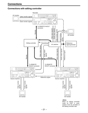 Page 21Ð 21 Ð
Audio monitor
signals
Recorder
AV monitor
AV monitor AV monitor AV monitor
Video monitor
signals
Audio monitor
signalsVideo monitor
signals
Audio monitor signals
Video monitor signals
Editing controller
AV switcherReference
signal generator
Remote
To REMOTE IN/OUT
connector
To REMOTE
IN/OUT connector
Remote
Video input signals
Audio input signals
Video monitor signals
Audio monitor
signals
Reference signal Audio output signals Video output signals
RemoteAudio output
signals Video output signals...