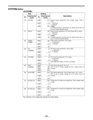 Page 55Ð 55 Ð SYSTEM menu

Item Setting
No.SuperimposedNo.SuperimposedDescription
display display
00 SYS SC 0000 Ð127
..
..
..
01270
..
..
..
0255 128
01 SYS H 0000 Ð30
..
..
..
00320
..
..
..
0060 30
02 VIDEO 0000 Ð32
..
..
PHASE . .
00320
..
..
..
0064 32
03 YC 0000 Ð2
..
..
COARSE..
00020
..
..
..
0004 2
04 YC FINE 0000 Ð2
..
..
..
00020
..
..
..
0004 2
05 SCH00000
COARSE 0001 90
0002 180
0003 270
06 SCH FINE 0000 Ð124
..
..
..
01280
..
..
..
0255 123
07 PB OUT LV 0000 Ð124
..
..
..
01240
..
..
..
0247 123...