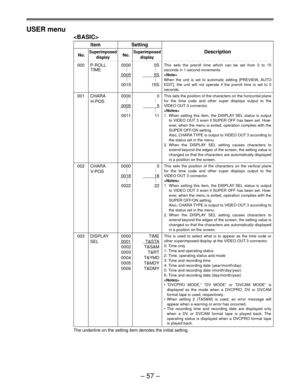 Page 57Ð 57 Ð USER menu

Item Setting
No.SuperimposedNo.SuperimposedDescription
display display
000 P-ROLL 0000 0S
..
..
TIME . .
00055S
..
..
..
0015 15S
001 CHARA 0000 0
..
..
H-POS..
00055
..
..
..
0011 11
002 CHARA 0000 0
..
..
V-POS..
001818
..
..
..
0022 22
003 DISPLAY 0000 TIME
SEL
0001T&STA
0002 T&S&M
0003 T&RT
0004 T&YMD
0005 T&MDY
0006 T&DMY
The underline on the setting item denotes the initial setting.
This sets the preroll time which can be set from 0 to 15
seconds in 1-second increments.

When the...