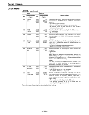 Page 58Setup menus
Ð 58 Ð USER menu
 (continued)
Item Setting
No.SuperimposedNo.SuperimposedDescription
display display
004 LOCAL 0000 DIS
ENA
0001ST&EJ
0002 ENA
005 TAPE0000±12h
TIMER 0001 24h
006 SUPER 0000 OFF
0001ON
007 CHARA0000WHITE
TYPE 0001 W/OUT
008 REMAIN0000OFF
SEL 0001 ON
009 SETUP0000OFF
NUMBER 0001 ON
010 MONI0000MANU
CONTROL 0001 AUTO
The underline on the setting item denotes the initial setting.
This selects the buttons which can be operated on the front
panel when the REMOTE/LOCAL switch has...