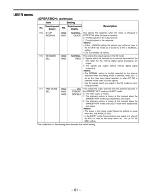 Page 61Ð 61 Ð USER menu
 (continued)
Item Setting
No.SuperimposedNo.SuperimposedDescription
display display
115 STOP0000NORMAL
RESPNS 0001 QUICK
116 EE MODE0000NORMAL
SEL 0001 THRU
117 FRZ MODE0000DIS
SEL 0001 STBOFF
0002 SOF&EJ
The underline on the setting item denotes the initial setting.
This selects the response when the mode is changed to
STOP/STILL while the tape is traveling.
0: Priority is given to the output picture.
1: Priority is given to the response.

¥ At the 1 (QUICK) setting, the picture may not...