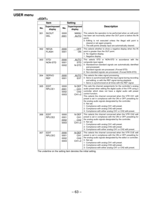 Page 63Ð 63 Ð USER menu

Item Setting
No.SuperimposedNo.SuperimposedDescription
display display
301 IN/OUT 0000 MANU
DEL
0001AUTO
302 NEGA0000OFF
FLASH 0001 ON
303 STD/0000AUTO
NON-STD 0001 STD
0002 N-STD
304 SERVO0000AUTO
REF 0001 EXT
305 EDIT 0000 N-DEF
RPLCE1
0001CH1
0002 CH2
0003 CH1+2
306 EDIT 0000 N-DEF
RPLCE2 0001 CH1
0002CH2
0003 CH1+2
307 EDIT0000N-DEF
RPLCEC 0001 CH1
0002 CH2
0003 CH1+2
The underline on the setting item denotes the initial setting.
This selects the operation to be performed when an...