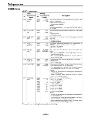 Page 64Setup menus
Ð 64 Ð USER menu
 (continued)
Item Setting
No.SuperimposedNo.SuperimposedDescription
display display
308 CONFI0000OFF
EDIT 0001 ON
309 AUD EDIT 0000 CUT
IN
0001FADE
310 AUD EDIT 0000 CUT
OUT
0001FADE
311 AUTO0000DIS
ENTRY 0001 ENA
312 CF ADJ0000PLAYER
SEL 0001 RECORD
313 AFTER0000STOP
CUE-UP 0001 STILL
316 VAR STEP0000FINE
0001 COARSE
317 VAR FWD0000+4.1
MAX 0001 +1.85
0002 +1
0003 +0.75
0004 +0.5
0005 +0.3
0006 +0.2
0007 +0.1
0008 +0.03
The underline on the setting item denotes the initial...