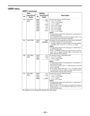 Page 65Ð 65 Ð USER menu
 (continued)
Item Setting
No.SuperimposedNo.SuperimposedDescription
display display
318 VAR REV0000Ð4.1
MAX 0001 Ð1.85
0002 Ð1
0003 Ð0.43
0004 Ð0.3
0005 Ð0.2
0006 Ð0.1
0007 Ð0.03
319 JOG STEP 0000 FINE
0001COARSE
320 JOG FWD 0000 +4.1
MAX 0001 +1.85
0002+1
321 JOG REV 0000 Ð4.1
MAX 0001 Ð1.85
0002 Ð1
0003Ð0.43
The underline on the setting item denotes the initial setting.
This sets the maximum VAR REV speed.
0: Ð4.1´ (Ð3.1´) speed
1: Ð1.85´ (Ð1.85´) speed
2: Ð1´ (Ð1´) speed
3: Ð0.43´...