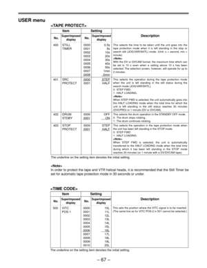 Page 67Ð 67 Ð USER menu

Item Setting
No.SuperimposedNo.SuperimposedDescription
display display
400 STILL 0000 0.5s
TIMER 0001 5s
0002 10s
0003 20s
0004 30s
0005 40s
0006 50s
0007 1min
00082min
401 SRC0000STEP
PROTECT 0001 HALF
402 DRUM 0000 OFF
STDBY
0001ON
403 STOP 0000 STEP
PROTECT
0001HALF
The underline on the setting item denotes the initial setting.

In order to protect the tape and VTR helical heads, it is recommended that the Still Timer be
set for automatic tape protection mode in 30 seconds or under....