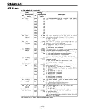 Page 68Setup menus
Ð 68 Ð USER menu
 (continued)
Item Setting
No.SuperimposedNo.SuperimposedDescription
display display
501 VITC 0000 10L
POS-2 0001 11L
0002 12L
0003 13L
0004 14L
0005 15L
0006 16L
0007 17L
000818L
0009 19L
0010 20L
502 VITC 0000 BLANK
BLANK
0001THRU
503 TCG0000TC&UB
REGEN 0001 TC
0002 UB
504 REGEN0000AS&IN
MODE 0001 ASSEM
0002 INSRT
0003 SW
505 EXT TC0000LTC
SEL 0001 VITC
506 BINARY0000000
GP 0001 001
0002 010
0003 011
0004 100
0005 101
0006 110
0007 111
507 PHASE0000OFF
CORR 0001 ON
508 TCG...