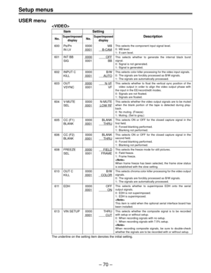 Page 70Setup menus
Ð 70 Ð USER menu

Item Setting
No.SuperimposedNo.SuperimposedDescription
display display
600 PB/PR0000 MII
IN LV 0001B-CAM
601 INT BB0000OFF
SIG 0001 BB
602 INPUT C 0000 B/W
KILL
0001AUTO
603 OUT0000N-VF
VSYNC 0001 VF
604 V-MUTE 0000 N-MUTE
SEL
0001LOW RF
605 CC (F1) 0000 BLANK
BLANK
0001THRU
606 CC (F2) 0000 BLANK
BLANK
0001THRU
608 FREEZE0000FIELD
SEL 0001 FRAME
610 OUT C 0000 B/W
KILL
0001COLOR
611 EDH 0000 OFF
0001ON
613 VIN SETUP 0000 THRU
0001CUT
The underline on the setting item...