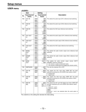 Page 72Setup menus
Ð 72 Ð USER menu

Item Setting
No.SuperimposedNo.SuperimposedDescription
display display
700 CH1 IN 0000 4dB
LV
00010dB
0002 Ð20dB
701 CH2 IN 0000 4dB
LV
00010dB
0002 Ð20dB
702 CUE IN 0000 4dB
LV
00010dB
0002 Ð20dB
0003 Ð60dB
703 CH1 OUT 0000 4dB
LV
00010dB
0002 Ð20dB
704 CH2 OUT 0000 4dB
LV
00010dB
0002 Ð20dB
705 CUE OUT 0000 4dB
LV
00010dB
0002 Ð20dB
706 MONIL 0000 4dB
OUT
00010dB
LV 0002 Ð20dB
707 MONIR 0000 4dB
OUT
00010dB
LV 0002 Ð20dB
708 MONI 0000 UNITY
OUT
0001VAR
709 EMPHASIS0000OFF...