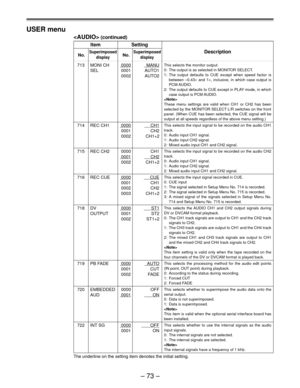 Page 73Ð 73 Ð USER menu
 (continued)
Item Setting
No.SuperimposedNo.SuperimposedDescription
display display
713 MONI CH 0000MANU
SEL 0001 AUTO1
0002 AUTO2
714 REC CH10000CH1
0001 CH2
0002 CH1+2
715 REC CH2 0000 CH1
0001CH2
0002 CH1+2
716 REC CUE0000CUE
0001 CH1
0002 CH2
0003 CH1+2
718 DV0000ST1
OUTPUT 0001 ST2
0002 ST1+2
719 PB FADE0000AUTO
0001 CUT
0002 FADE
720 EMBEDDED 0000 OFF
AUD
0001ON
722 INT SG0000OFF
0001 ON
The underline on the setting item denotes the initial setting.
This selects the monitor...