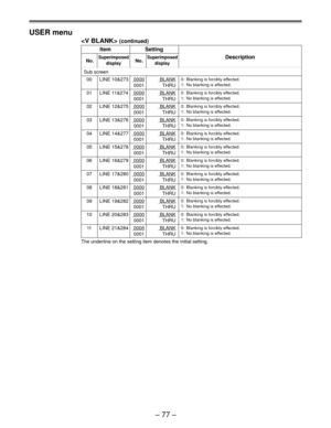 Page 77Ð 77 Ð USER menu
 (continued)
Item Setting
No.SuperimposedNo.SuperimposedDescription
display display
  Sub screen
00 LINE 10&273 0000 BLANK
0001 THRU
01 LINE 11&274 0000 BLANK
0001 THRU
02 LINE 12&275 0000 BLANK
0001 THRU
03 LINE 13&276 0000 BLANK
0001 THRU
04 LINE 14&277 0000 BLANK
0001 THRU
05 LINE 15&278 0000 BLANK
0001 THRU
06 LINE 16&279 0000 BLANK
0001 THRU
07 LINE 17&280 0000 BLANK
0001 THRU
08 LINE 18&281 0000 BLANK
0001 THRU
09 LINE 19&282 0000 BLANK
0001 THRU
10 LINE 20&283 0000 BLANK
0001...