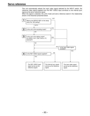 Page 83Ð 83 Ð
Servo reference
This unit automatically selects the input video signal selected by the I\
NPUT switch, the 
reference video signal supplied from the REF VIDEO input connector or th\
e internal sync
signal as the servo reference signal.
When the signal is selected, the unitÕs mode and servo reference stand in the relationship
shown in the flowchart presented below.
 EXT
1
2
What is the SERVO REF on the setup 
menu No. 304 setting?
3Is the unit in the editing mode?  
(Is VIDEO, CH1, CH2, CUE or TC...