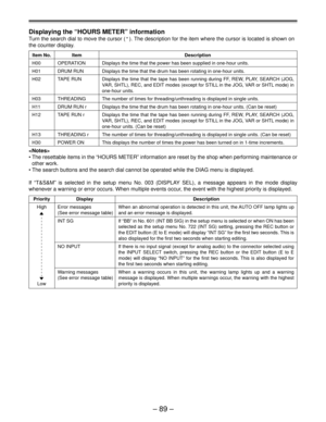 Page 89Ð 89 Ð
Displaying the ÒHOURS METERÓ information
Turn the search dial to move the cursor  (*). The description for the item where the cursor is located is shown on
the counter display.
Item No. Item Description
H00 OPERATION
H01 DRUM RUN
H02 TAPE RUN
H03 THREADING
H11 DRUM RUN r
H12 TAPE RUN r
H13 THREADING r
H30 POWER ON
 
¥ The resettable items in the ÒHOURS METERÓ information are reset by\
 the shop when performing maintenance or other work.
¥ The search buttons and the search dial cannot be operated...