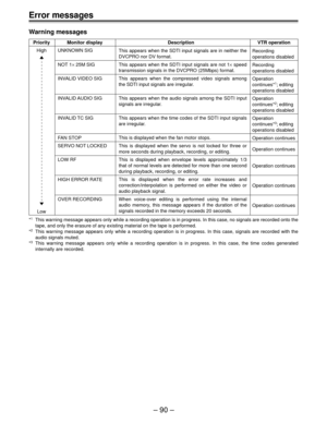 Page 90Ð 90 Ð
Warning messages
Priority Monitor display Description VTR operation
High UNKNOWN SIG
NOT 1´ 25M SIG
INVALID VIDEO SIG
INVALID AUDIO  SIG
INVALID TC  SIG
FAN STOP
SERVO NOT LOCKED
LOW RF
HIGH ERROR RATE
OVER RECORDING
Low
*
1This warning message appears only while a recording operation is in progress. In this case, no signals are recorded onto the
tape, and only the erasure of any existing material on the tape is performed.
*
2This warning message appears only while a recording operation is in...