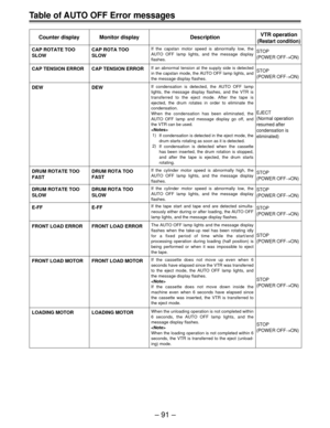 Page 91Ð 91 Ð
Table of AUTO OFF Error messages
Counter display DescriptionVTR operation(Restart condition)
CAP ROTATE TOO 
SLOW 
CAP TENSION ERROR 
DEW
DRUM ROTATE TOO 
FAST
E-FF 
DRUM ROTATE TOO 
SLOW
If the capstan motor speed is abnormally low, the  
AUTO OFF lamp lights, and the message display 
flashes.STOP 
(POWER OFF
®ON)
If an abnormal tension at the supply side is detected  
in the capstan mode, the AUTO OFF lamp lights, and 
the message display flashes.STOP 
(POWER OFF ®ON)
If condensation is...