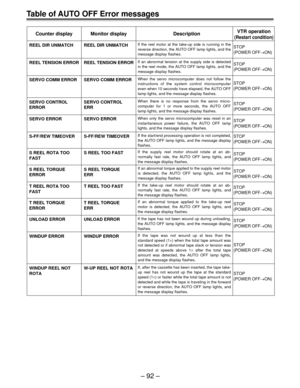 Page 92Ð 92 Ð
SERVO CONTROL 
ERROR
Counter display DescriptionVTR operation(Restart condition)
REEL DIR UNMATCHIf the reel motor at the take-up side is running in the  
reverse direction, the AUTO OFF lamp lights, and the 
message display flashes.STOP 
(POWER OFF
®ON)
REEL TENSION ERROR
SERVO COMM ERROR
SERVO ERROR
S-FF/REW TIMEOVER
S REEL ROTA TOO 
FAST
T REEL ROTA TOO 
FAST
T REEL TORQUE 
ERROR
UNLOAD ERROR 
S REEL TORQUE 
ERROR 
WINDUP ERROR
If an abnormal tension at the supply side is detected  
in the reel...