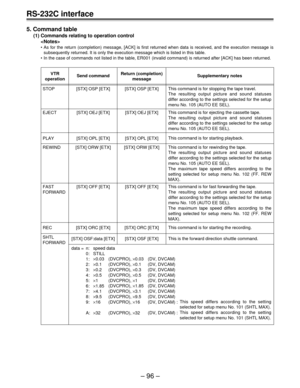 Page 96RS-232C interface
Ð 96 Ð
VTR
operationSend commandReturn (completion)
messageSupplementary notes
[STX] OSP [ETX] STOP
[STX] OSP [ETX]This command is for stopping the tape travel.
The resulting output picture and sound statuses 
differ according to the settings selected for the setup 
menu No. 105 (AUTO EE SEL).
[STX] OEJ [ETX] EJECT [STX] OEJ [ETX]This command is for ejecting the cassette tape.
The resulting output picture and sound statuses 
differ according to the settings selected for the setup 
menu...
