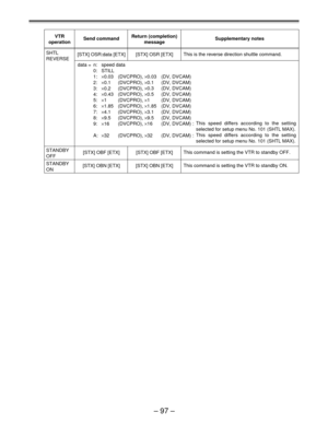 Page 97Ð 97 Ð
VTR
operationSend commandReturn (completion)
messageSupplementary notes
[STX] OBF [ETX] STANDBY
OFF[STX] OBF [ETX]This command is setting the VTR to standby OFF.
[STX] OSR:data [ETX] SHTL
REVERSE[STX] OSR [ETX]This is the reverse direction shuttle command.
data = n:
0:
1:
2:
3:
4:
5:
6:
7:
8:
9:
A:speed data
STILL
´0.03
´0.1
´0.2
´0.43
´1
´1.85
´4.1
´9.5
´16
´32(DVCPRO),
(DVCPRO),
(DVCPRO),
(DVCPRO),
(DVCPRO),
(DVCPRO),
(DVCPRO),
(DVCPRO),
(DVCPRO),
(DVCPRO),´0.03
´0.1
´0.3
´0.5
´1
´1.85
´3.1...