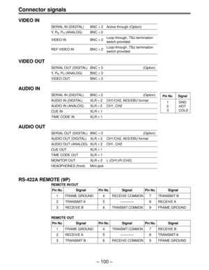 Page 100Ð 100 Ð
Connector signals
VIDEO IN
SERIAL IN (DIGITAL) BNC ´ 2 Active through (Option)
Y,  PB, PR (ANALOG) BNC ´ 3
VIDEO IN BNC ´ 2Loop-through, 75W termination
switch provided
REF VIDEO IN BNC ´ 2Loop-through, 75W termination
switch provided
VIDEO OUT
SERIAL OUT (DIGITAL) BNC ´ 3 (Option)
Y,  PB, PR (ANALOG) BNC ´ 3
VIDEO OUT BNC ´ 3
AUDIO IN
SERIAL IN (DIGITAL) BNC ´ 2 (Option)
AUDIO IN (DIGITAL) XLR ´ 2 CH1/CH2, AES/EBU format
AUDIO IN (ANALOG) XLR ´ 2 CH1, CH2
CUE IN XLR ´ 1
TIME CODE IN XLR ´ 1...