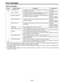 Page 90Ð 90 Ð
Warning messages
Priority Monitor display Description VTR operation
High UNKNOWN SIG
NOT 1´ 25M SIG
INVALID VIDEO SIG
INVALID AUDIO  SIG
INVALID TC  SIG
FAN STOP
SERVO NOT LOCKED
LOW RF
HIGH ERROR RATE
OVER RECORDING
Low
*
1This warning message appears only while a recording operation is in progress. In this case, no signals are recorded onto the
tape, and only the erasure of any existing material on the tape is performed.
*
2This warning message appears only while a recording operation is in...